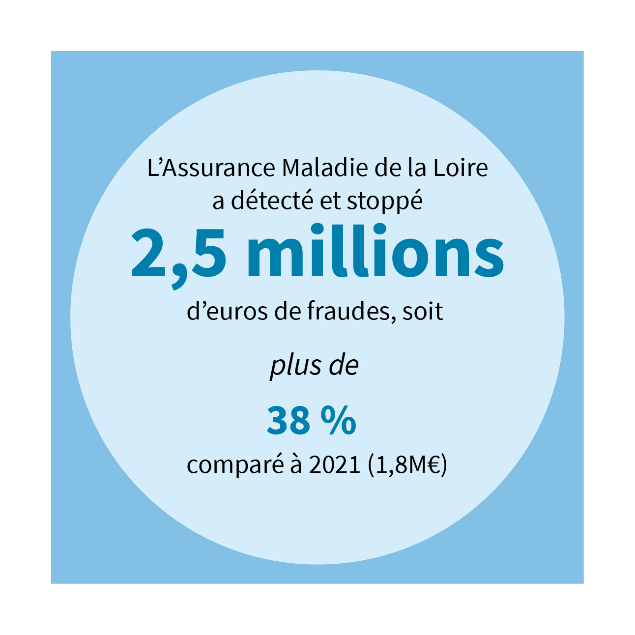 Assurance Maladie de la Loire a détecté et stoppé 2,5 millions d’euros de fraudes, soit + 38 % comparé à 2021 (1,8 M€)